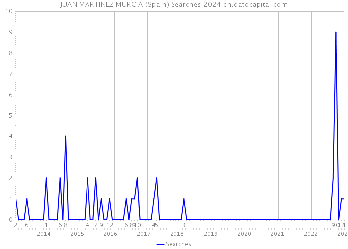 JUAN MARTINEZ MURCIA (Spain) Searches 2024 