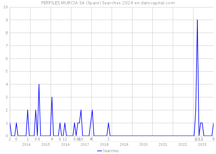 PERFILES MURCIA SA (Spain) Searches 2024 