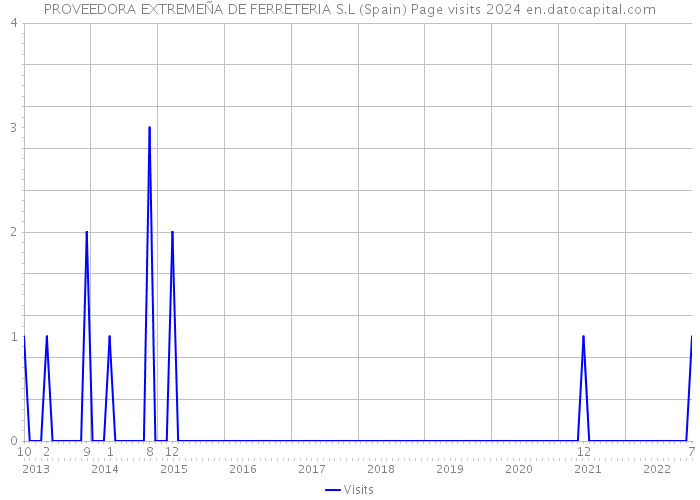 PROVEEDORA EXTREMEÑA DE FERRETERIA S.L (Spain) Page visits 2024 