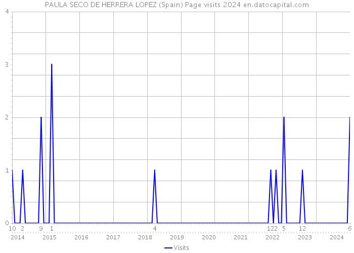 PAULA SECO DE HERRERA LOPEZ (Spain) Page visits 2024 