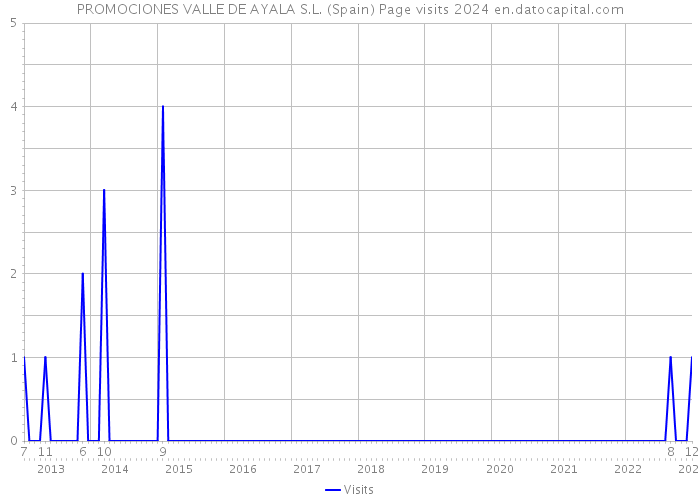 PROMOCIONES VALLE DE AYALA S.L. (Spain) Page visits 2024 