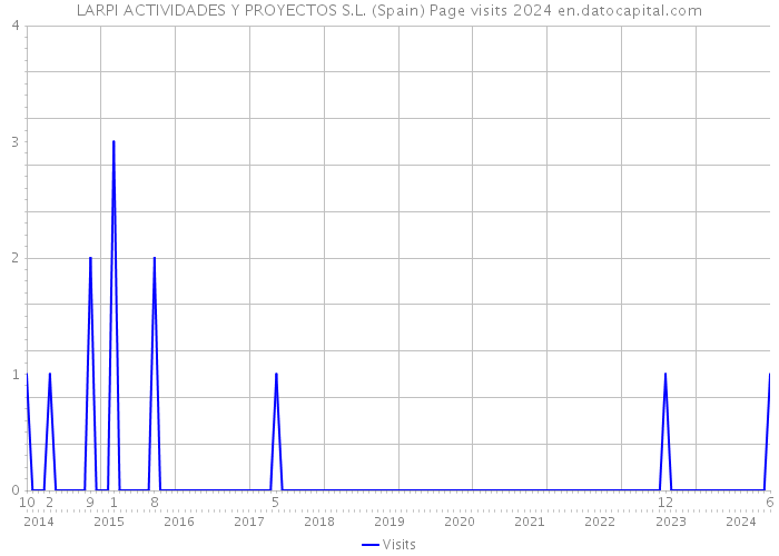 LARPI ACTIVIDADES Y PROYECTOS S.L. (Spain) Page visits 2024 