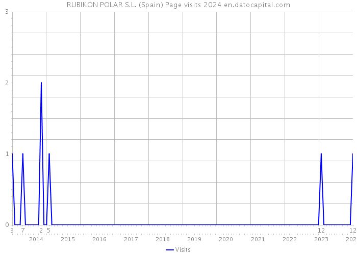 RUBIKON POLAR S.L. (Spain) Page visits 2024 