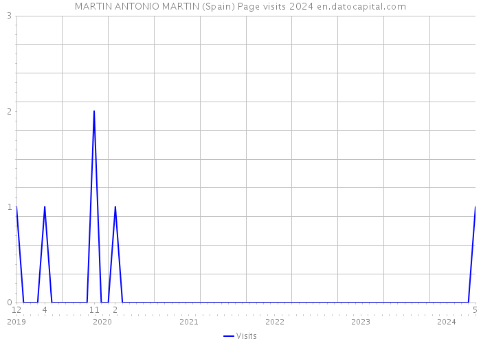 MARTIN ANTONIO MARTIN (Spain) Page visits 2024 