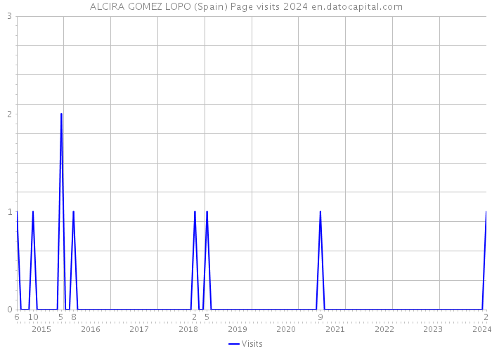 ALCIRA GOMEZ LOPO (Spain) Page visits 2024 