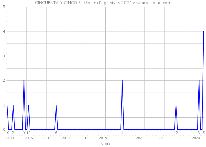 CINCUENTA Y CINCO SL (Spain) Page visits 2024 