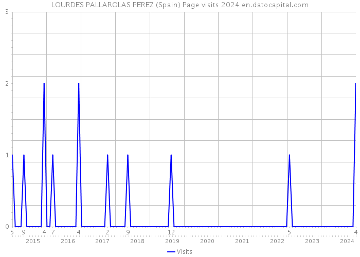 LOURDES PALLAROLAS PEREZ (Spain) Page visits 2024 