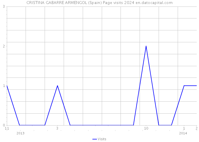 CRISTINA GABARRE ARMENGOL (Spain) Page visits 2024 