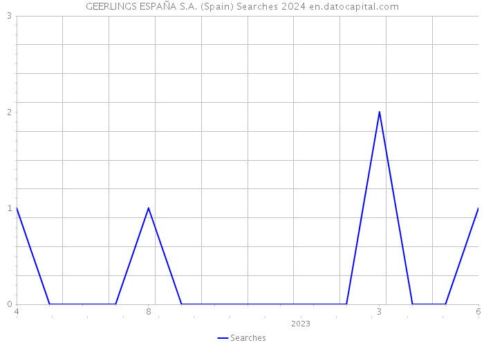 GEERLINGS ESPAÑA S.A. (Spain) Searches 2024 