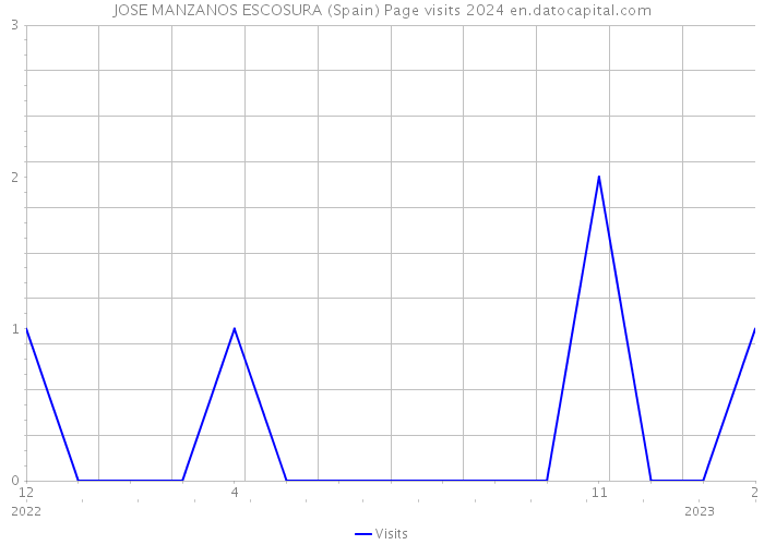 JOSE MANZANOS ESCOSURA (Spain) Page visits 2024 