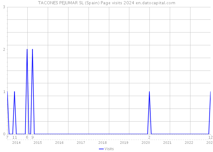 TACONES PEJUMAR SL (Spain) Page visits 2024 