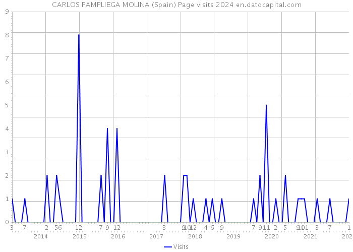 CARLOS PAMPLIEGA MOLINA (Spain) Page visits 2024 
