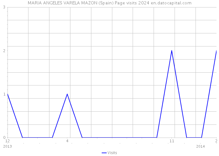 MARIA ANGELES VARELA MAZON (Spain) Page visits 2024 
