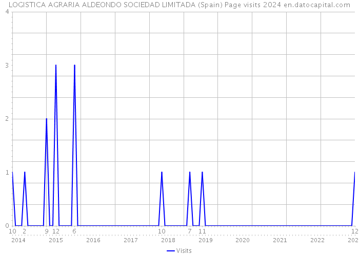 LOGISTICA AGRARIA ALDEONDO SOCIEDAD LIMITADA (Spain) Page visits 2024 
