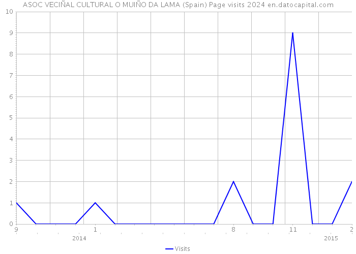 ASOC VECIÑAL CULTURAL O MUIÑO DA LAMA (Spain) Page visits 2024 
