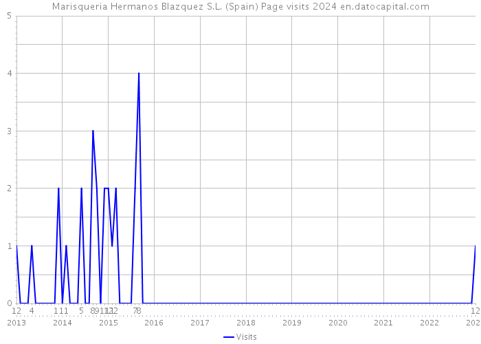 Marisqueria Hermanos Blazquez S.L. (Spain) Page visits 2024 