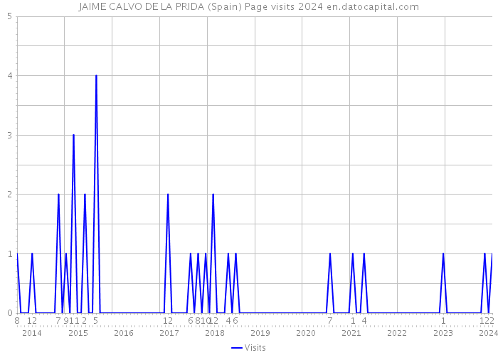 JAIME CALVO DE LA PRIDA (Spain) Page visits 2024 