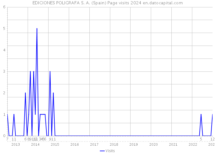 EDICIONES POLIGRAFA S. A. (Spain) Page visits 2024 