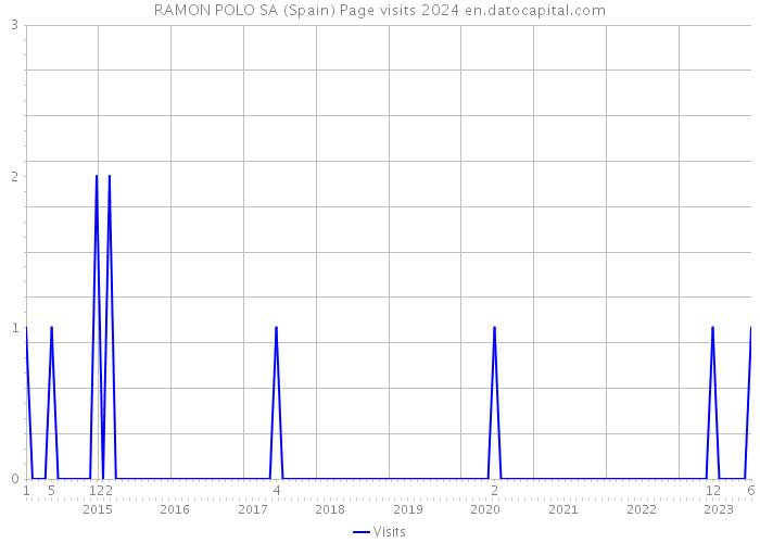 RAMON POLO SA (Spain) Page visits 2024 