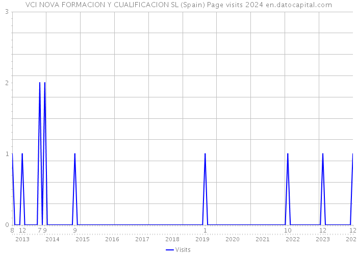 VCI NOVA FORMACION Y CUALIFICACION SL (Spain) Page visits 2024 