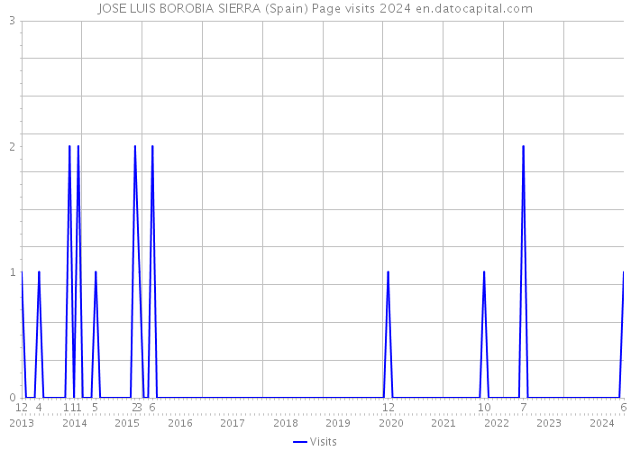JOSE LUIS BOROBIA SIERRA (Spain) Page visits 2024 