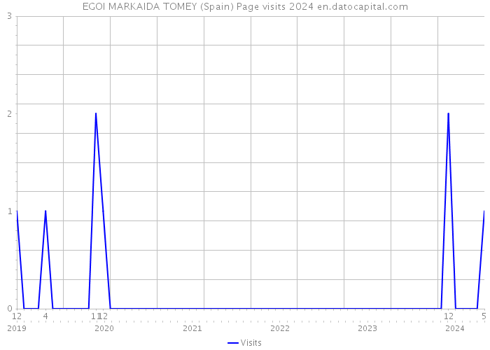 EGOI MARKAIDA TOMEY (Spain) Page visits 2024 