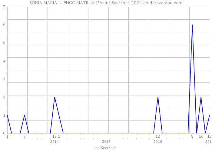 SONIA MARIA LUENGO MATILLA (Spain) Searches 2024 