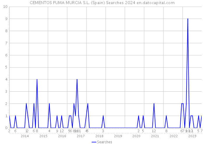 CEMENTOS PUMA MURCIA S.L. (Spain) Searches 2024 