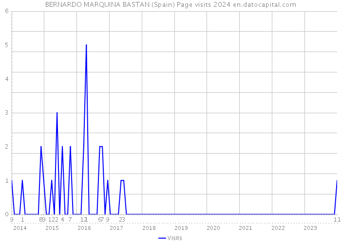 BERNARDO MARQUINA BASTAN (Spain) Page visits 2024 