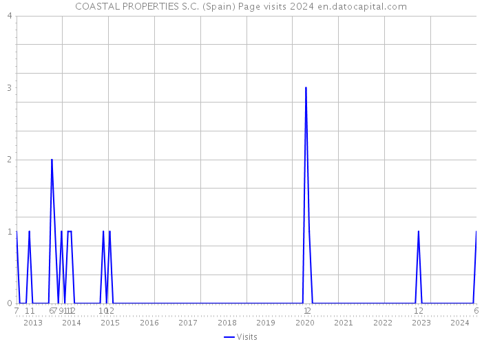 COASTAL PROPERTIES S.C. (Spain) Page visits 2024 