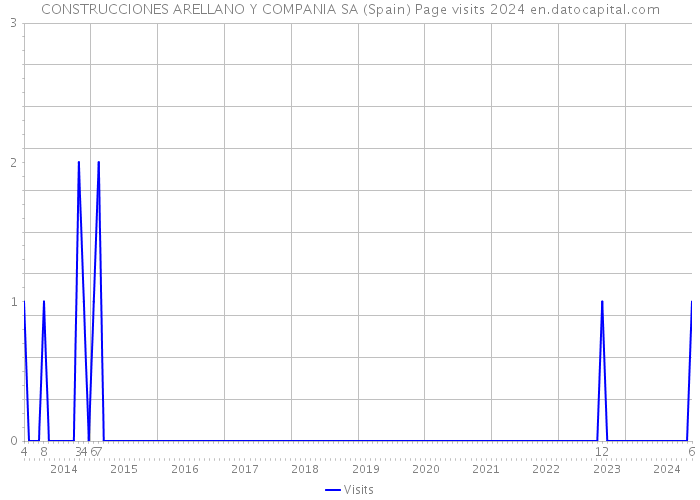 CONSTRUCCIONES ARELLANO Y COMPANIA SA (Spain) Page visits 2024 