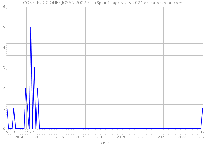 CONSTRUCCIONES JOSAN 2002 S.L. (Spain) Page visits 2024 