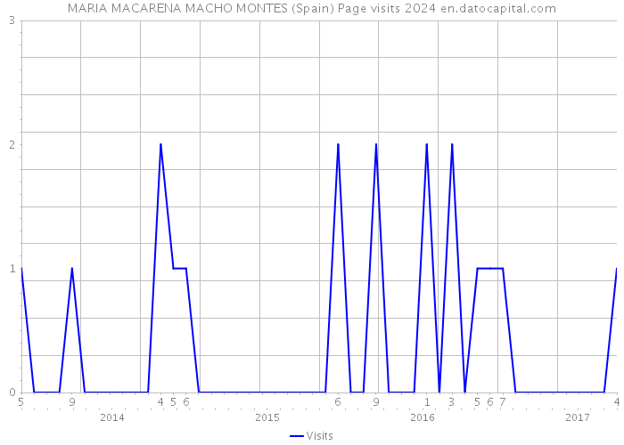 MARIA MACARENA MACHO MONTES (Spain) Page visits 2024 