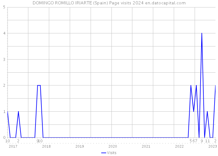 DOMINGO ROMILLO IRIARTE (Spain) Page visits 2024 