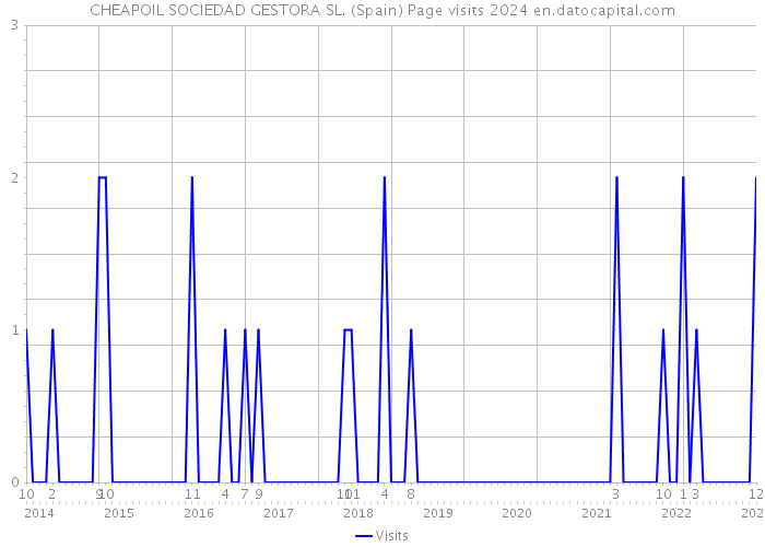 CHEAPOIL SOCIEDAD GESTORA SL. (Spain) Page visits 2024 