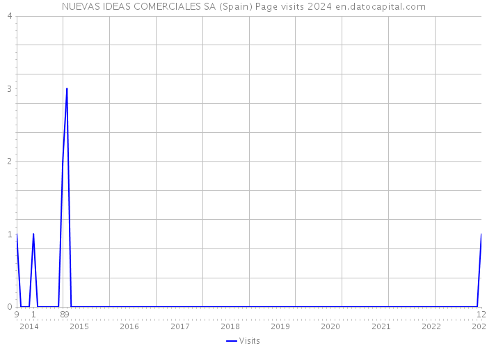 NUEVAS IDEAS COMERCIALES SA (Spain) Page visits 2024 