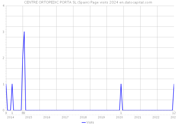 CENTRE ORTOPEDIC PORTA SL (Spain) Page visits 2024 