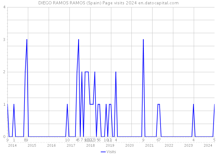 DIEGO RAMOS RAMOS (Spain) Page visits 2024 