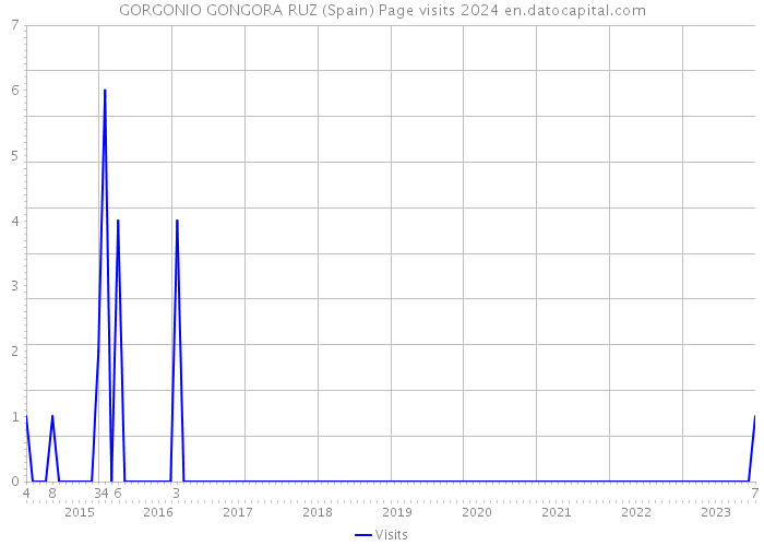 GORGONIO GONGORA RUZ (Spain) Page visits 2024 