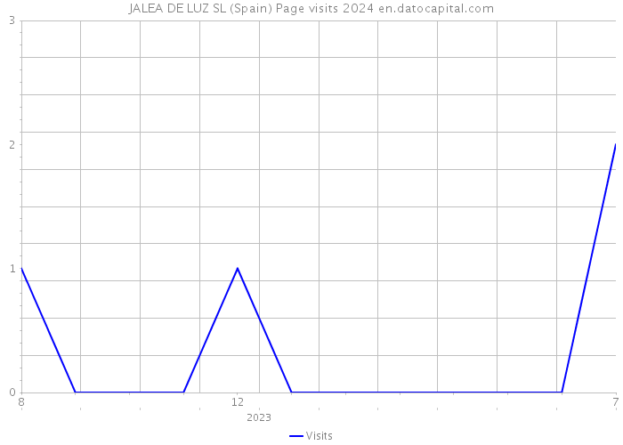 JALEA DE LUZ SL (Spain) Page visits 2024 