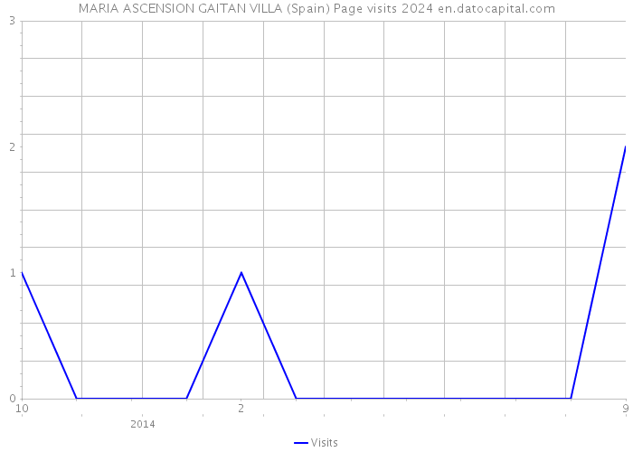 MARIA ASCENSION GAITAN VILLA (Spain) Page visits 2024 