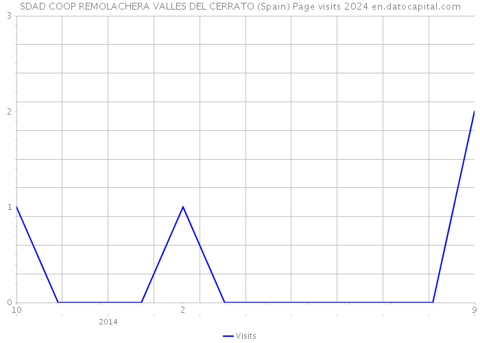 SDAD COOP REMOLACHERA VALLES DEL CERRATO (Spain) Page visits 2024 