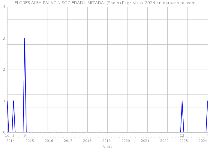 FLORES ALBA PALACIN SOCIEDAD LIMITADA. (Spain) Page visits 2024 