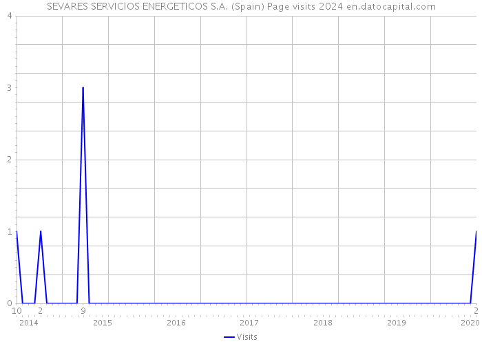 SEVARES SERVICIOS ENERGETICOS S.A. (Spain) Page visits 2024 