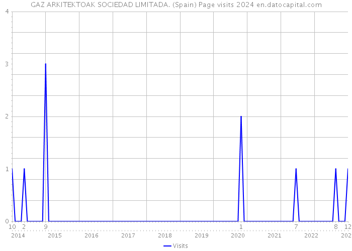 GAZ ARKITEKTOAK SOCIEDAD LIMITADA. (Spain) Page visits 2024 