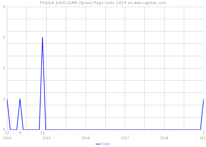 FAJULA JUAN GUMI (Spain) Page visits 2024 