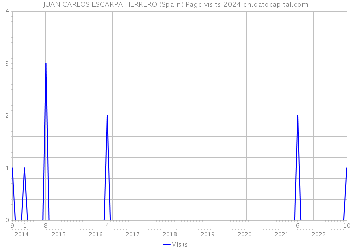 JUAN CARLOS ESCARPA HERRERO (Spain) Page visits 2024 