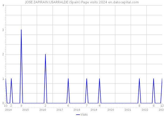 JOSE ZAPIRAIN USARRALDE (Spain) Page visits 2024 