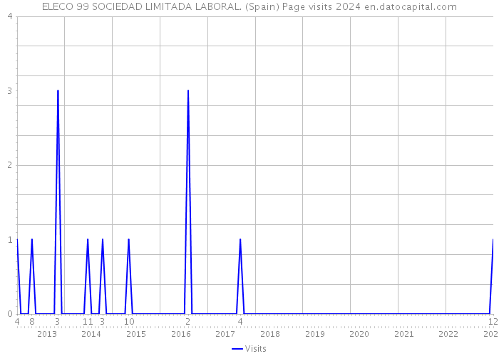 ELECO 99 SOCIEDAD LIMITADA LABORAL. (Spain) Page visits 2024 