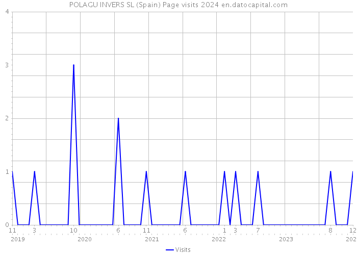 POLAGU INVERS SL (Spain) Page visits 2024 